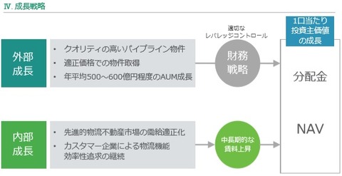 20190724日本プロロジスリート投資法人内部成長戦略