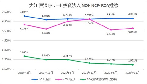 20230130大江戸温泉リート投資法人NOI・NCF・ROA利回り推移