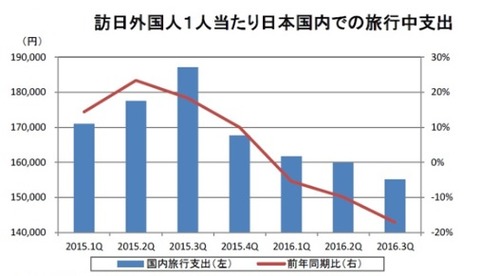 20161112訪日外国人1人当たり日本国内での旅行中支出
