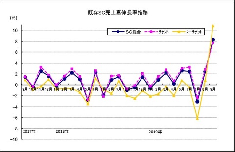 20191103既存SC売上高伸長率推移