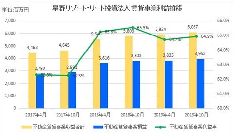 20191220星野リゾート・リート投資法人賃貸事業利益推移