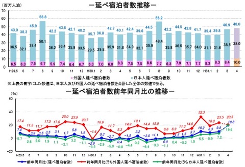 20190601延べ宿泊者数推移