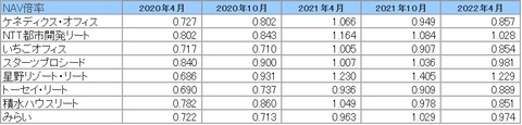 20220630J-REIT(4・10月決算)NAV倍率推移2