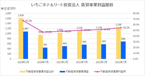 20221002いちごホテルリート投資法人賃貸事業利益推移