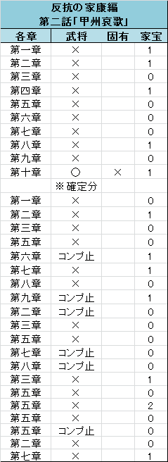 甲州哀歌＠武将拾得具合