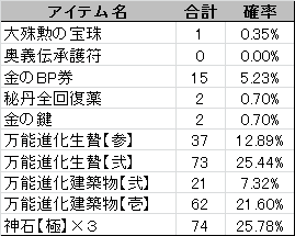 今日の運試し＠合算