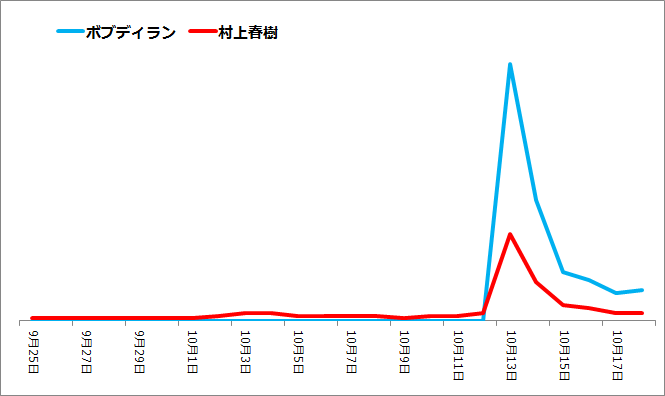 ボブ ディランのノーベル賞 受賞 10 13 を切り出してみた Cubicを使ったぶろぐ