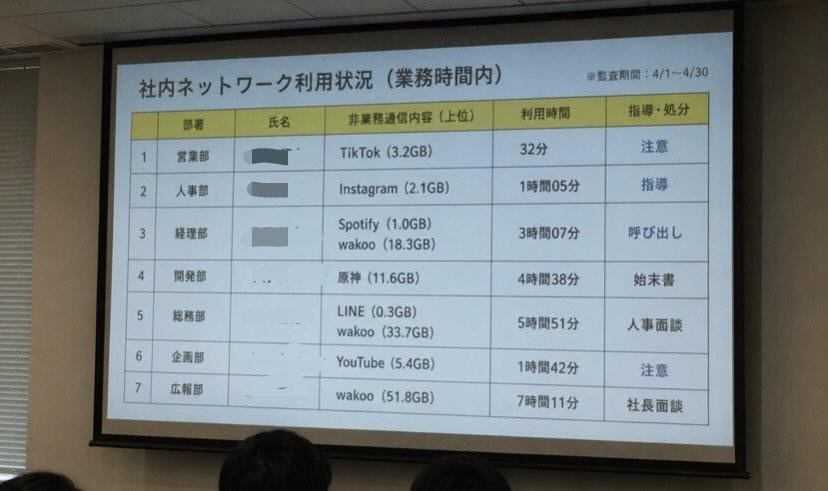 【悲報】弊社4月の新人でお仕事中に遊んでた人リストを公開してしまう・・・