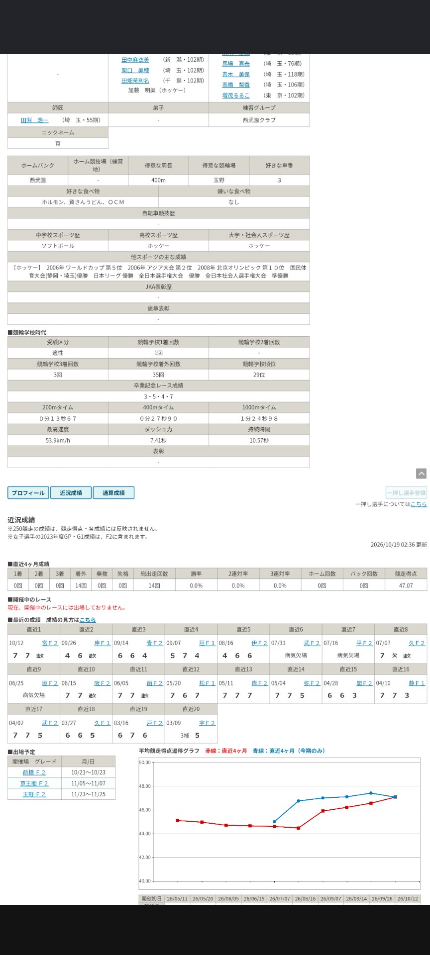 【悲報】競輪女子選手、クビを逃れるためにレースをサボりまくるｗｗｗ