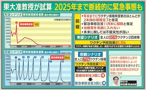 東大予想「波」楽観と悲観