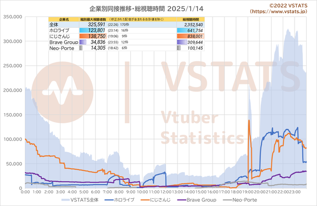 企業別同接推移 2025-01-14