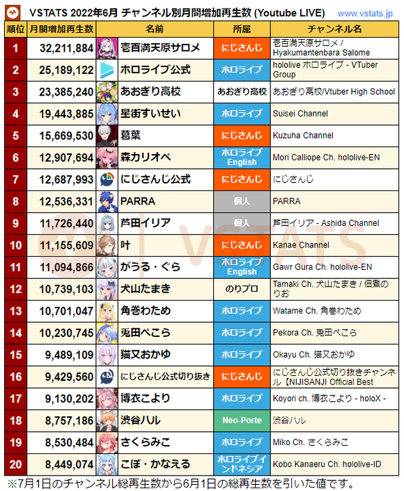 VSTATS 月間増加再生数 2022-06