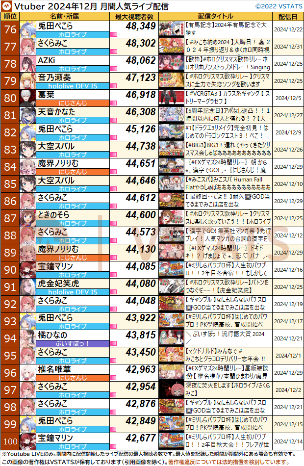 配信別月間最大 2024-12 76-100