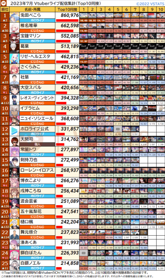 Top10同接 2023-07 1-25