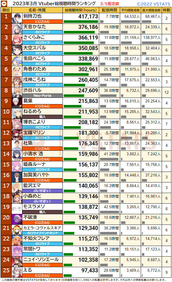 総視聴時間 2023-03-05 1-25