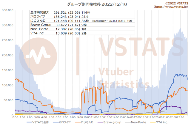 箱別同接推移 2022-12-10