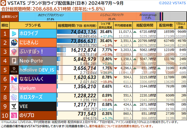 四半期 ブランド別総視聴時間 日本 2024-Q3