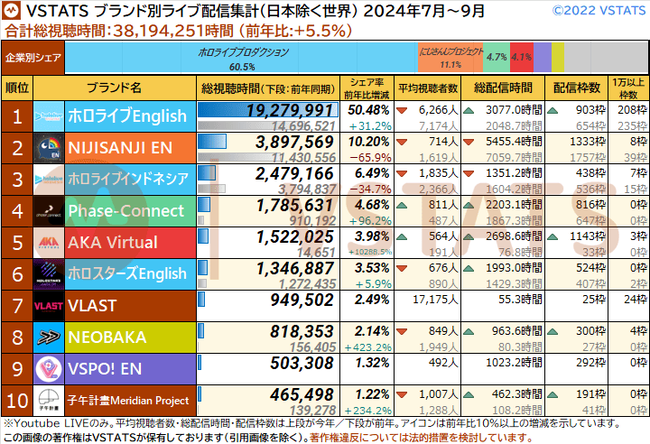 四半期 ブランド別総視聴時間 日本除く世界 2024-Q3