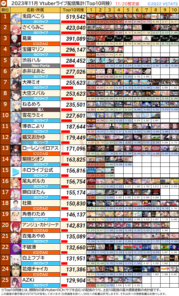 個人別Top10同接 2023-11-20 1-25
