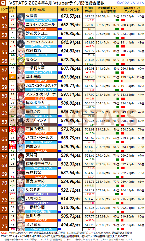 VSTATSライブ配信指数 2024-04 51-75