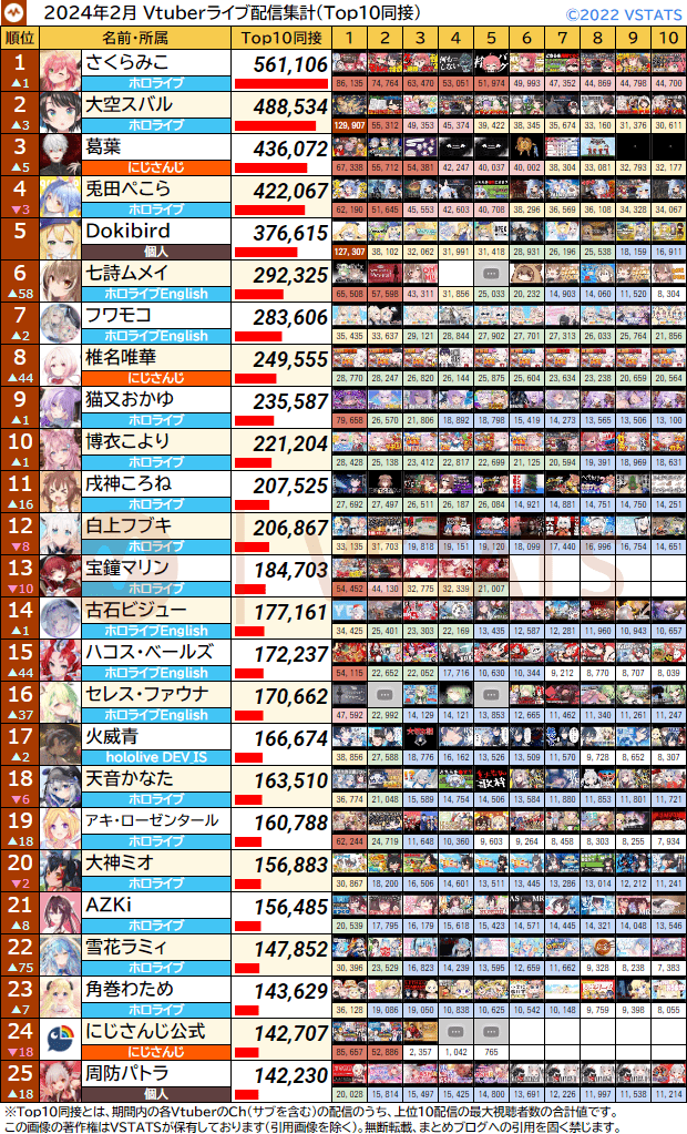 個人Top10同接 2024-02 1-25