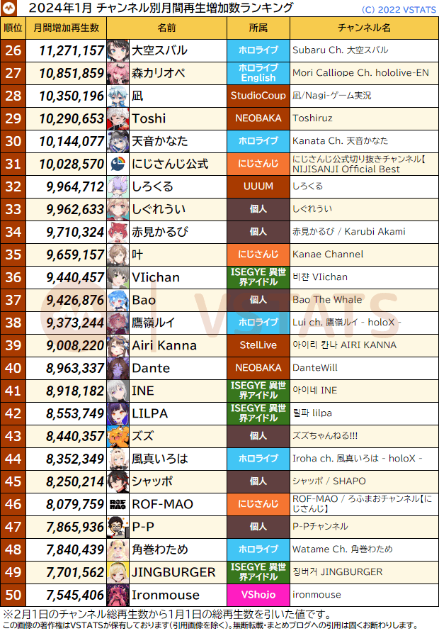 チャンネル別月間再生増加数 2024-01 26-50