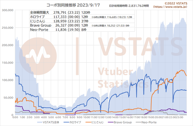 コーポ別同接推移 2023-09-17