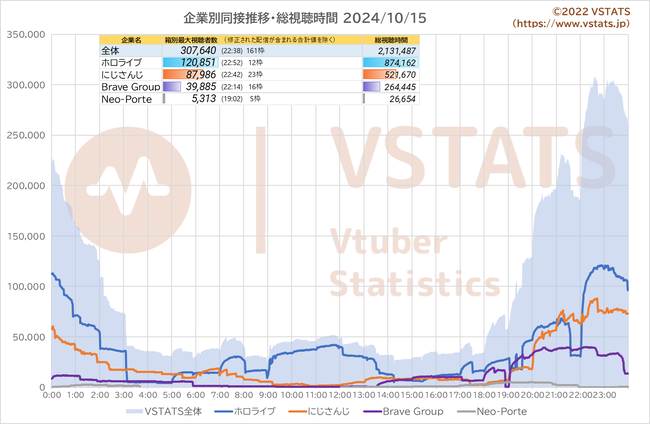 企業別同接推移 2024-10-15