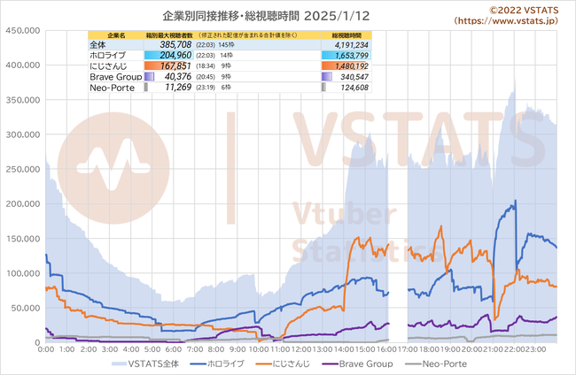 企業別同接推移 2025-01-12