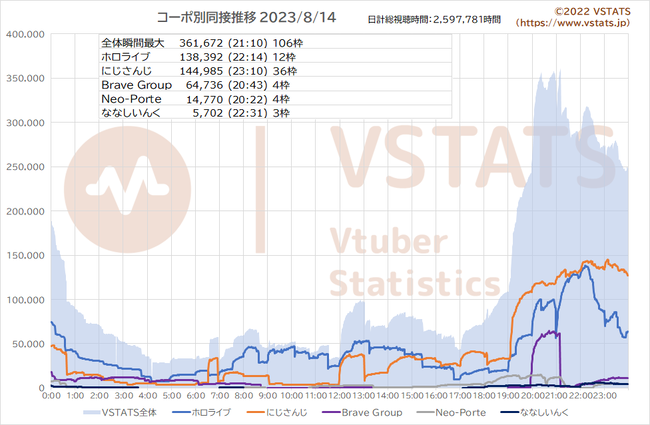 コーポ別同接推移 2023-08-14