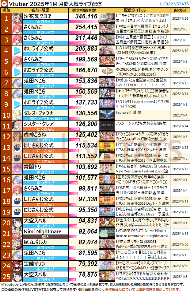 配信別月間最大 2025-01 1-25