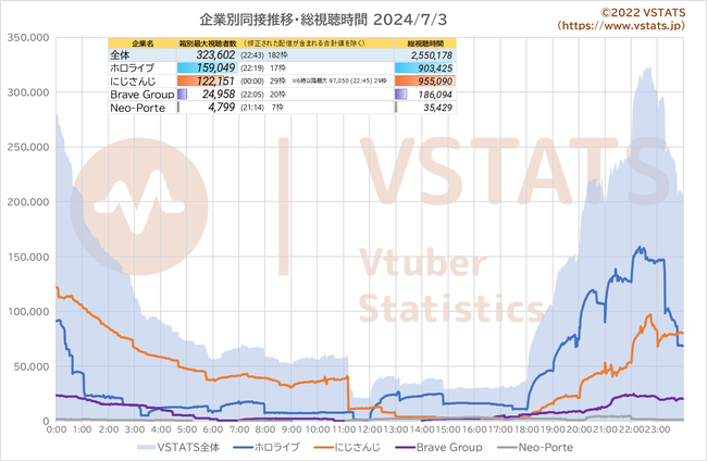 箱別同接推移 2024-07-03