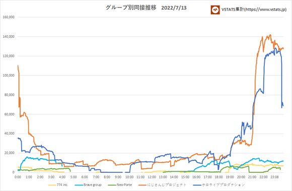 箱別同接推移 2022-07-13