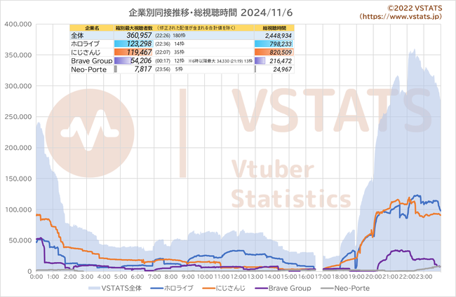 企業別同接推移 2024-11-06