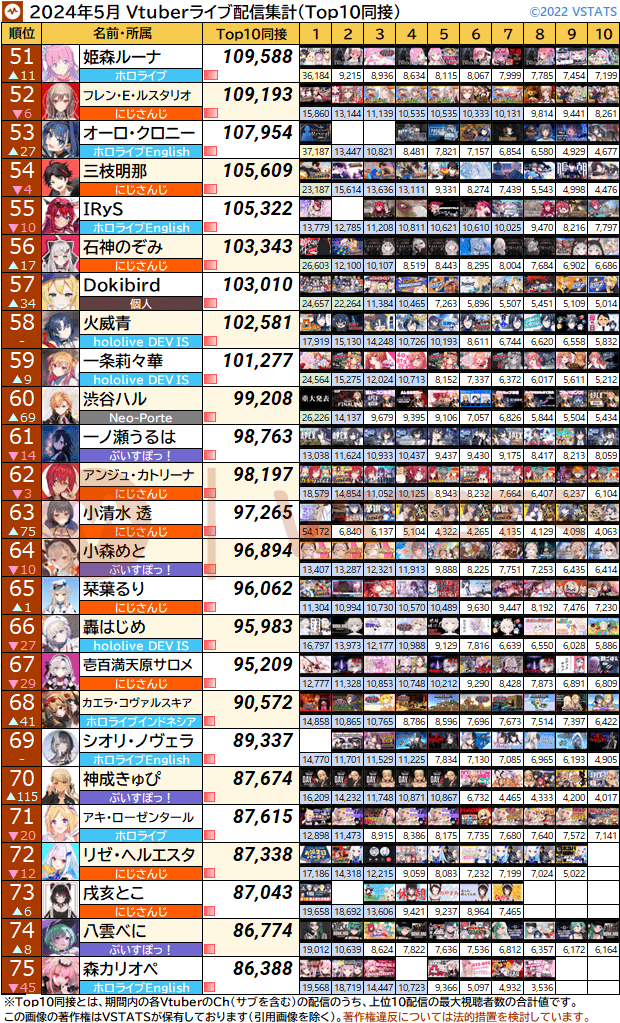 個人別Top10同接 2024-05 51-75