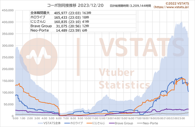 コーポ別同接推移 2023-12-20