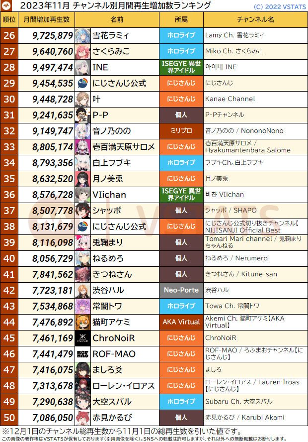 チャンネル別月間再生増加数 2023-11 26-50