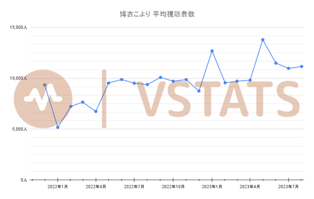 博衣こより 平均視聴者数