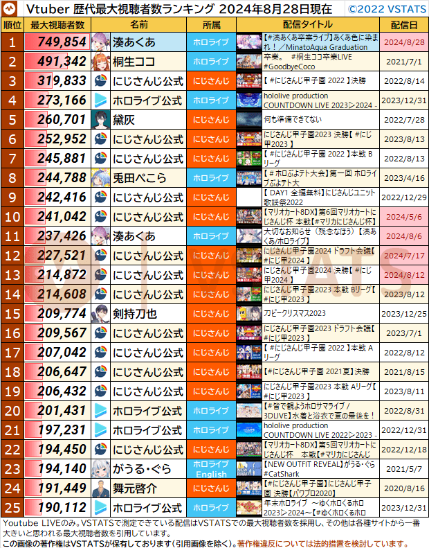 歴代最大視聴者数 2024-08-28