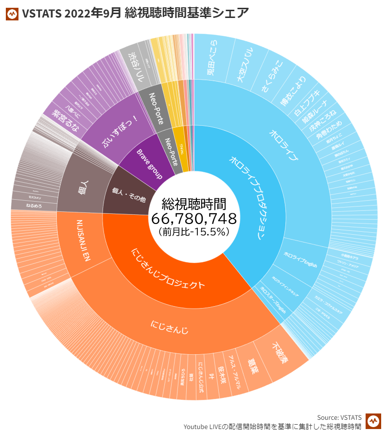 圖 VTuber業界地圖 (2022年10月)