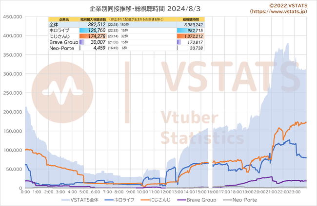 企業別同接推移 2024-08-03