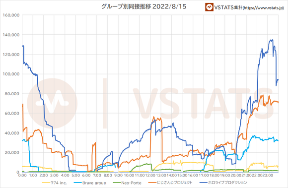 箱別同接推移 2022-08-15