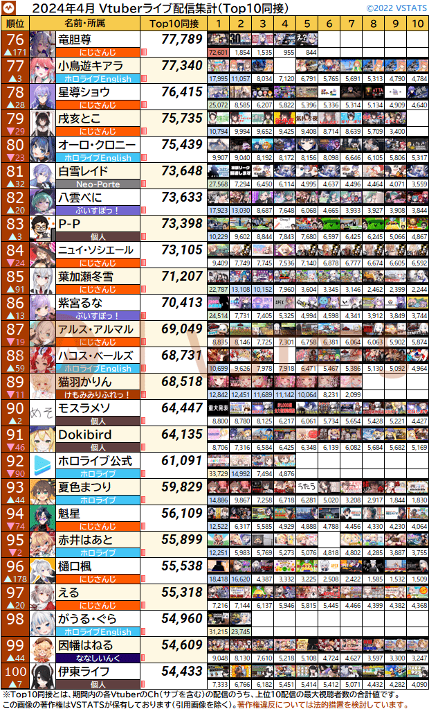 Top10同接 2024-04 76-100