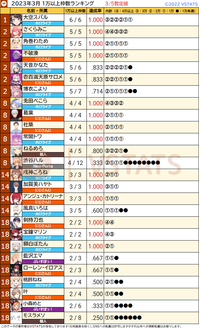 1万以上枠数 2023-03-05