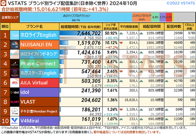 ブランド別総視聴時間 2024-10 日本除く世界