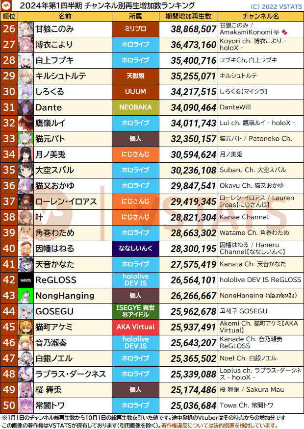 四半期 チャンネル再生増加数 2024-Q4 26-50