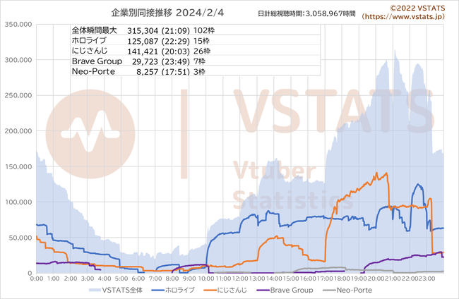 企業別同接推移 2024-02-04
