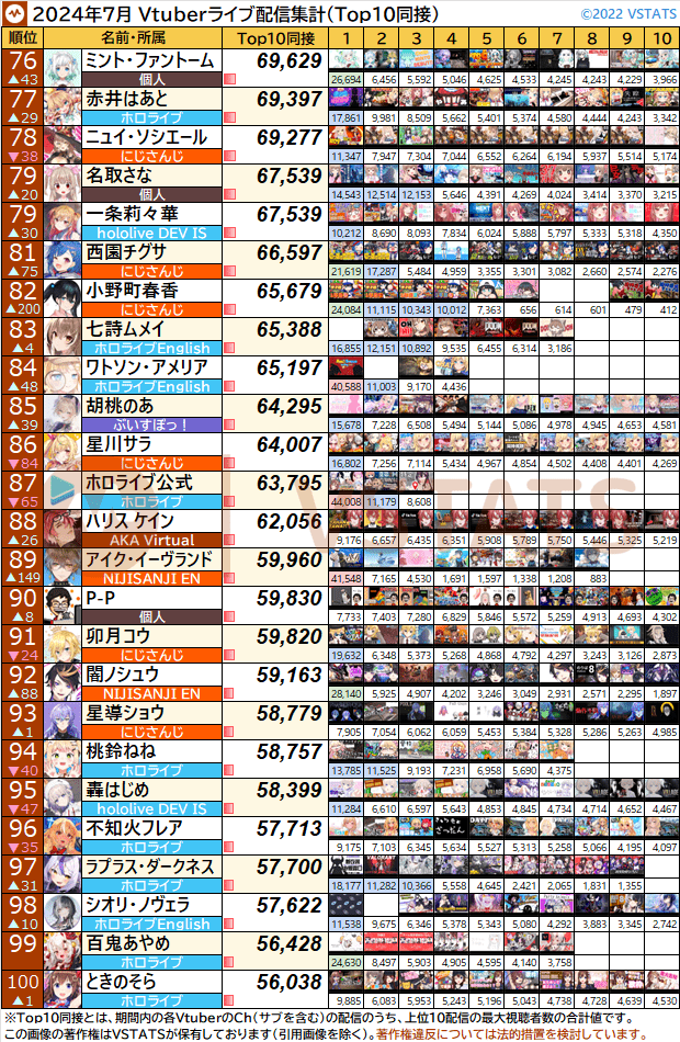 個人別Top10同接 2024-07 76-100