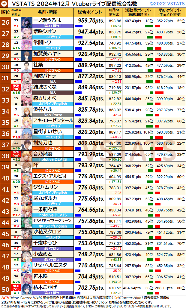 VSTATSライブ配信指数 2024-12 26-50