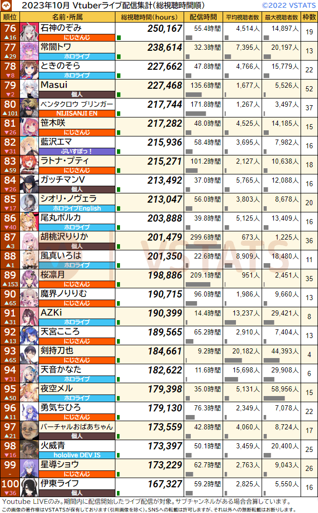 個人総視聴時間 2023-10 76-100